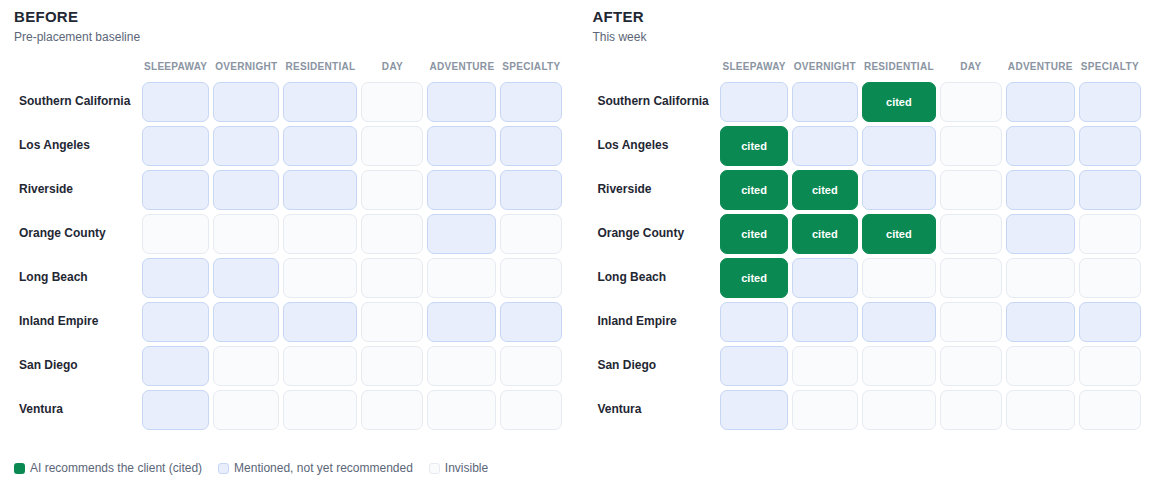 The coverage map before and after: at baseline no cell is green, a few weeks later the worked cells turn green as AI starts citing the client